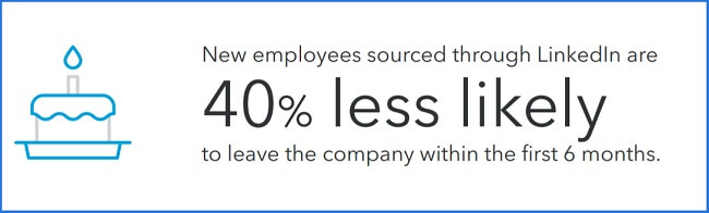 Employees sourced through LinkedIn are 40% less likely to leave their job in the first six months