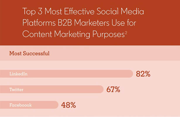 82% of B2B content marketers consider LinkedIn to be their most effective social media distribution platform