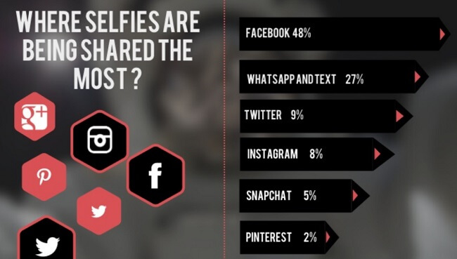 27% of all selfies are shared using WhatsApp