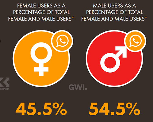 The majority of WhatsApp users are male