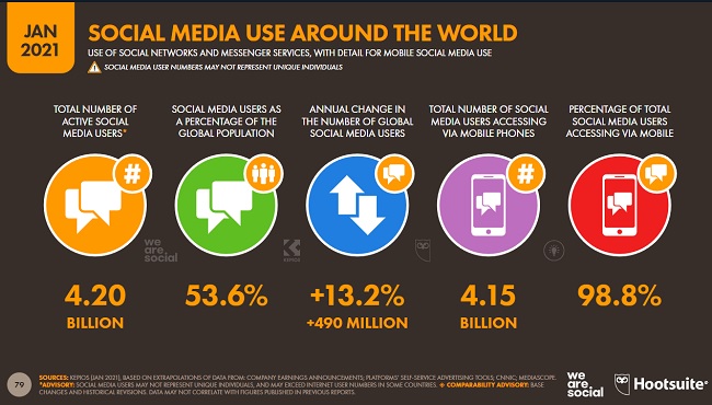 4.2 billion active social media users worldwide