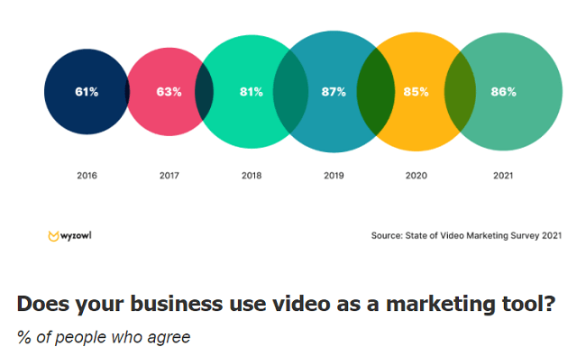 86% of businesses utilize video marketing