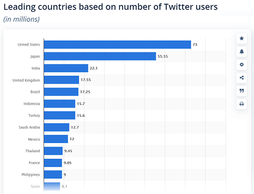 The US has more Twitter users than any other country