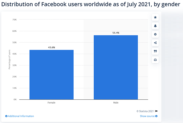 Estatísticas e Fatos Interessantes do Facebook - Kinsta®