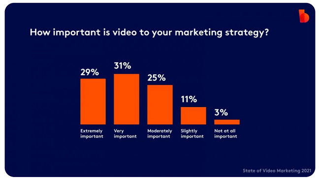 Over 60% of marketers consider video to be very/extremely important to their marketing strategy