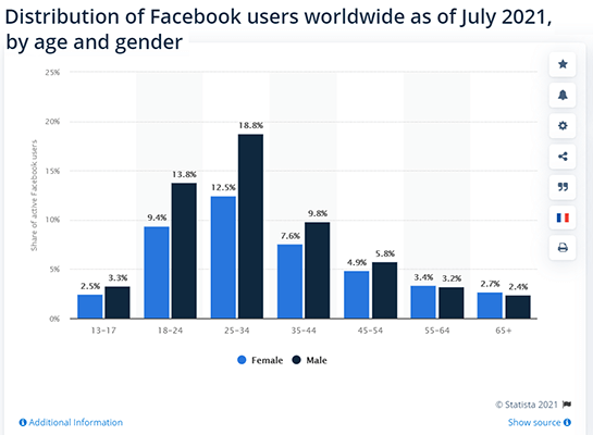 Facebook is most popular amongst 25 to 34-year-olds