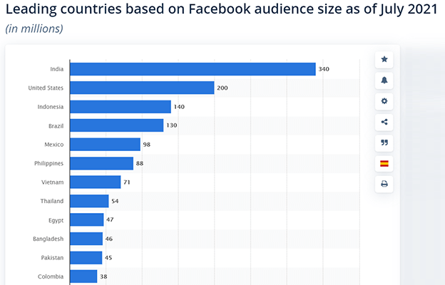 75 Super-Useful Facebook Statistics for 2023