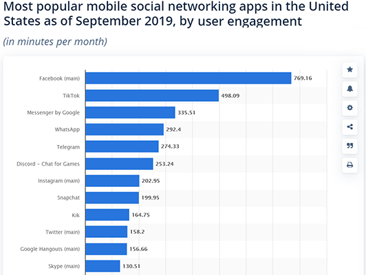 Mobile Facebook users spend around 769 minutes per month on the platform