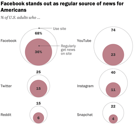 75 Super-Useful Facebook Statistics for 2023