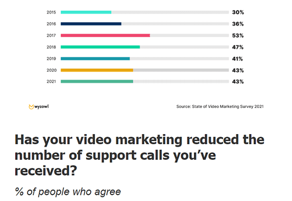 43% of video marketers think video has reduced the number of support calls