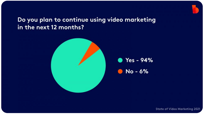 94% of video marketing plan to continue using video in the future