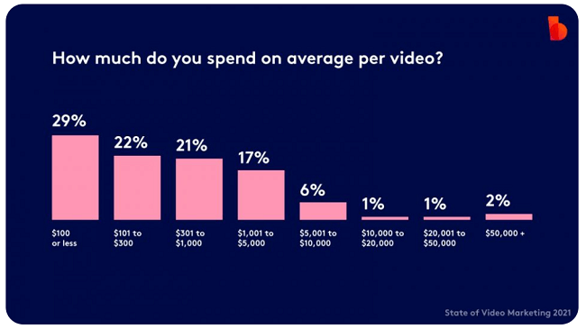 The majority of marketers spend up to $1000 per video