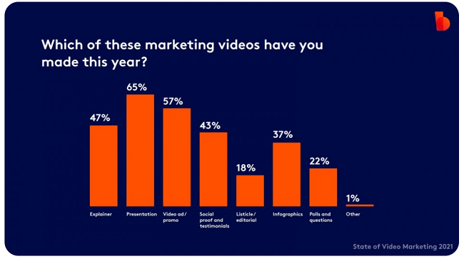 65% of marketing videos created are presentations
