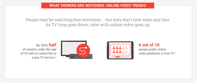 60% of people prefer online video platforms to live TV