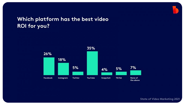 YouTube is the platform with the greatest ROI for video content