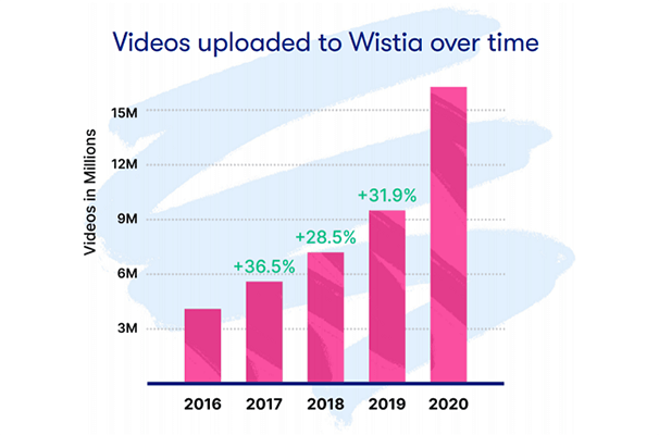 Video uploads have increased by 263.4% in 5 years