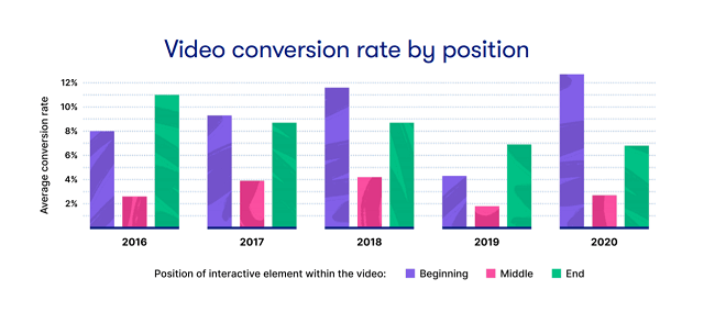 Interactive elements placed at the start of videos generate the highest conversion rates