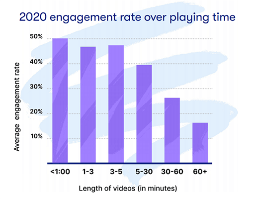 The average engagement rate of short-form videos is around 50%