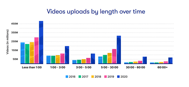 Short-form videos are the most commonly created, but long-form videos are catching up