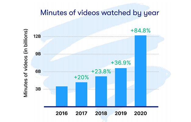 The total time spent watching videos increased by around 249% in 5 years