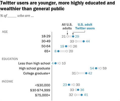 42% of Twitter users have a college degree or above