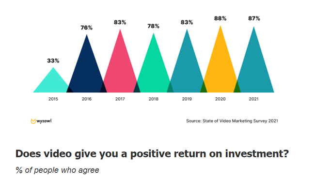 87% of marketers think video provides a positive return on investment (ROI)