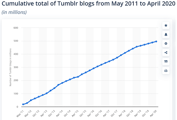 Tumblr is the most used blogging platform with over 495 million blogs