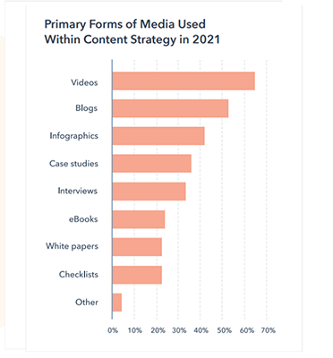 Blogs are the 2nd most common form of media used in content marketing
