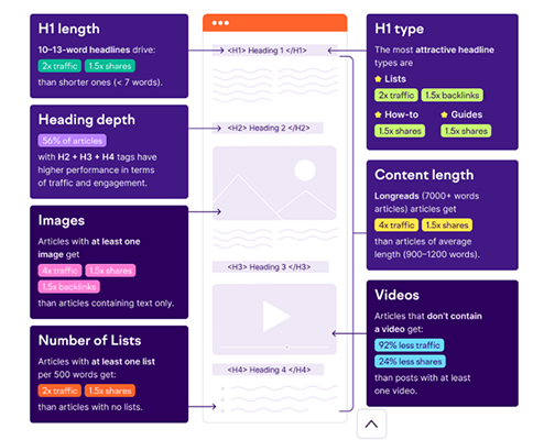 Articles including H1,2 or 3 headers have a higher performance