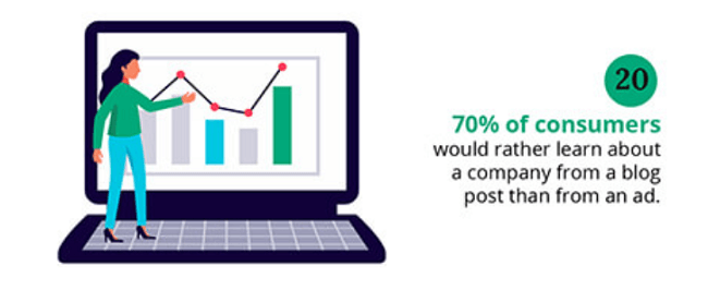 70% of consumers prefer blog posts to ads