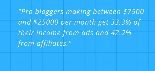 Pro bloggers get around 42% of their income from affiliates