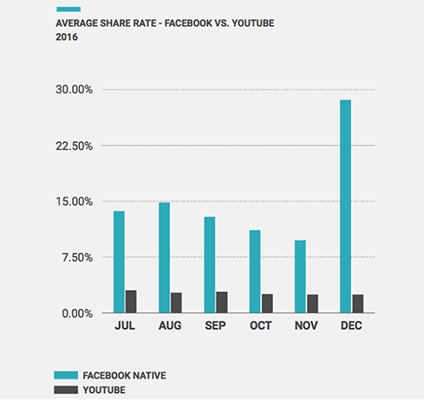 Facebook native videos generate 10x more shares than YouTube videos
