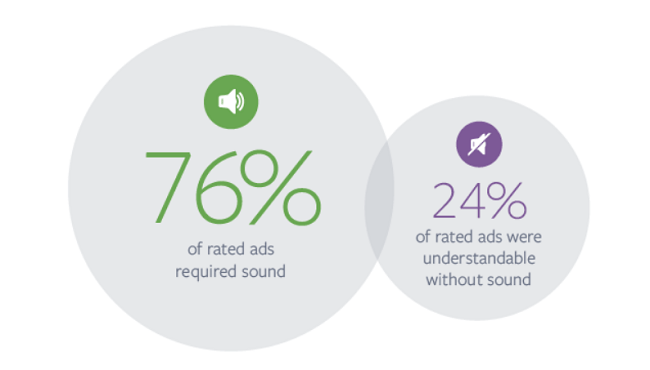 76% of Facebook ads require sound...