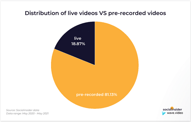 Facebook live video use increased by 55% in 2021