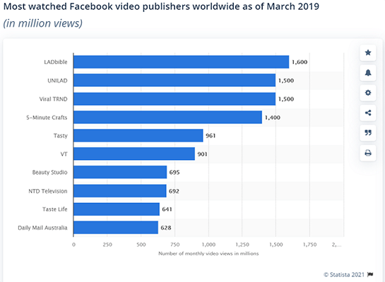 LADbible is the most-watched Facebook video publisher