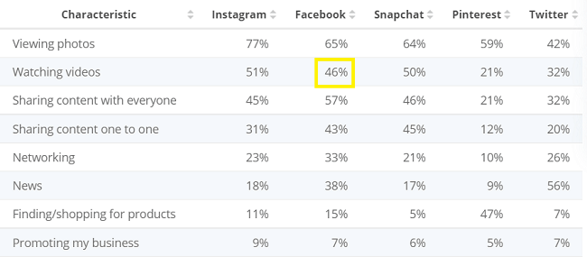 46% of social media users use Facebook to watch videos