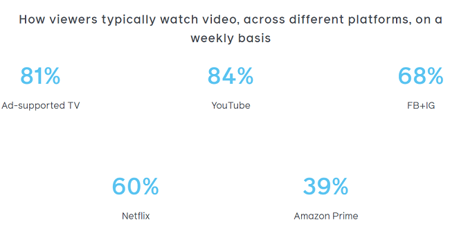 68% of surveyed viewers said they watch videos on Facebook & Instagram weekly