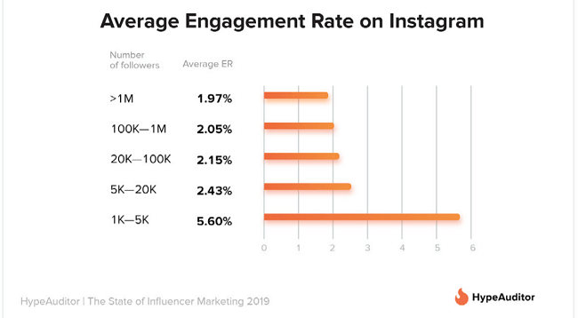 Nano-influencers generate the best engagement rates