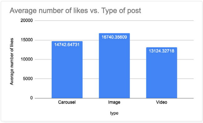 Single image posts on Instagram generate more likes than permanent video posts