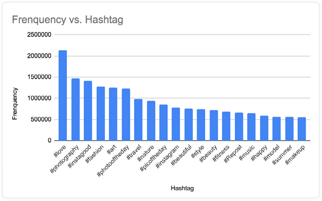 #Love was the most used hashtag in 2020