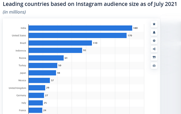 There are more Instagram users in India than in any other country