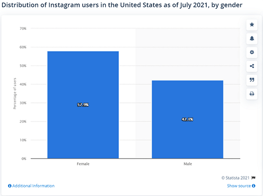 Almost 58% of US Instagram users are female