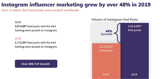 Influencer marketing on Instagram grew by nearly 50% in 2019
