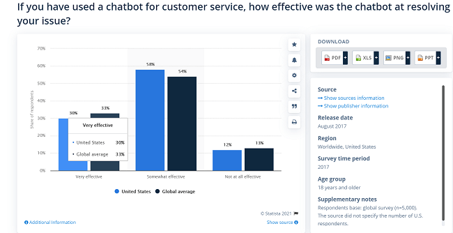 33% of consumers find chatbots ‘very effective’ at resolving their issues