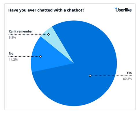 80% of people have interacted with a chatbot at some point