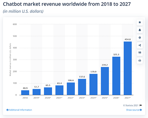 The global chatbot marketing revenue reached $83.4 million this year