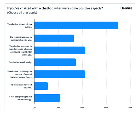 68% of users enjoy the speed at which chatbots answer