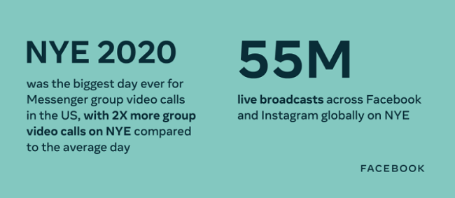 New Year’s Eve 2020 saw the most Messenger group video calls of all time