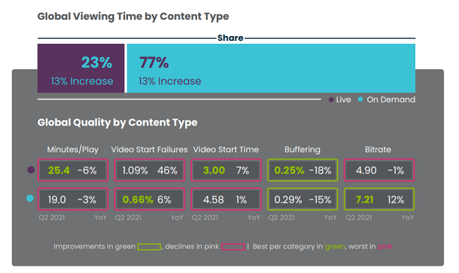 Live content accounts for almost a quarter of global viewing time