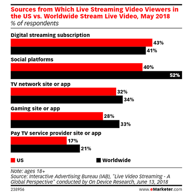 52% of live video viewers stream content through social media